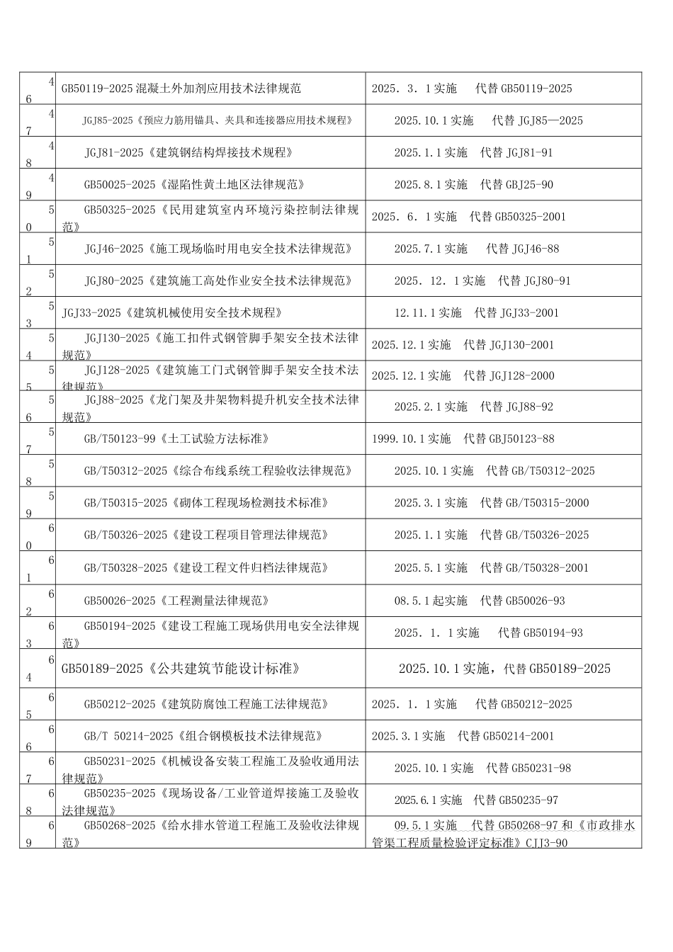 最新规范标准发布清单_第3页