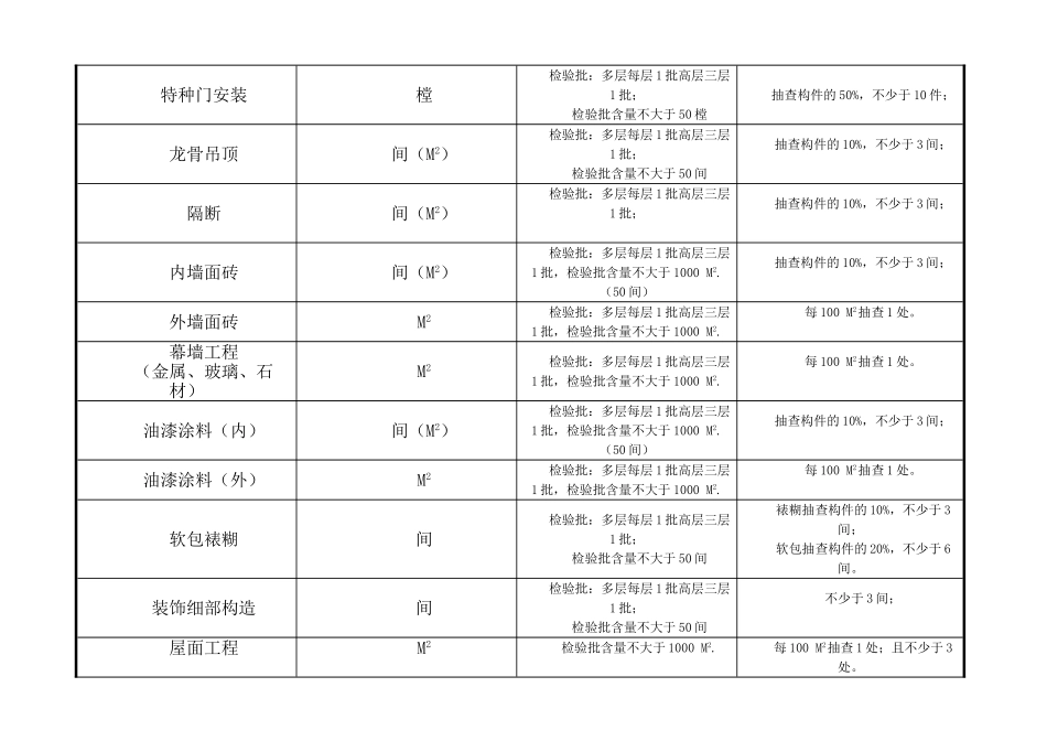 最新规范检验批容量一览表_第2页