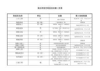 最新规范检验批容量一览表