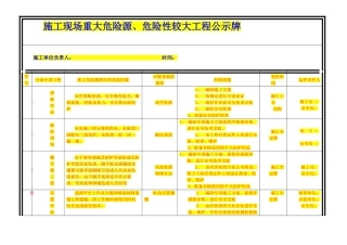 最新重大危险源公示牌