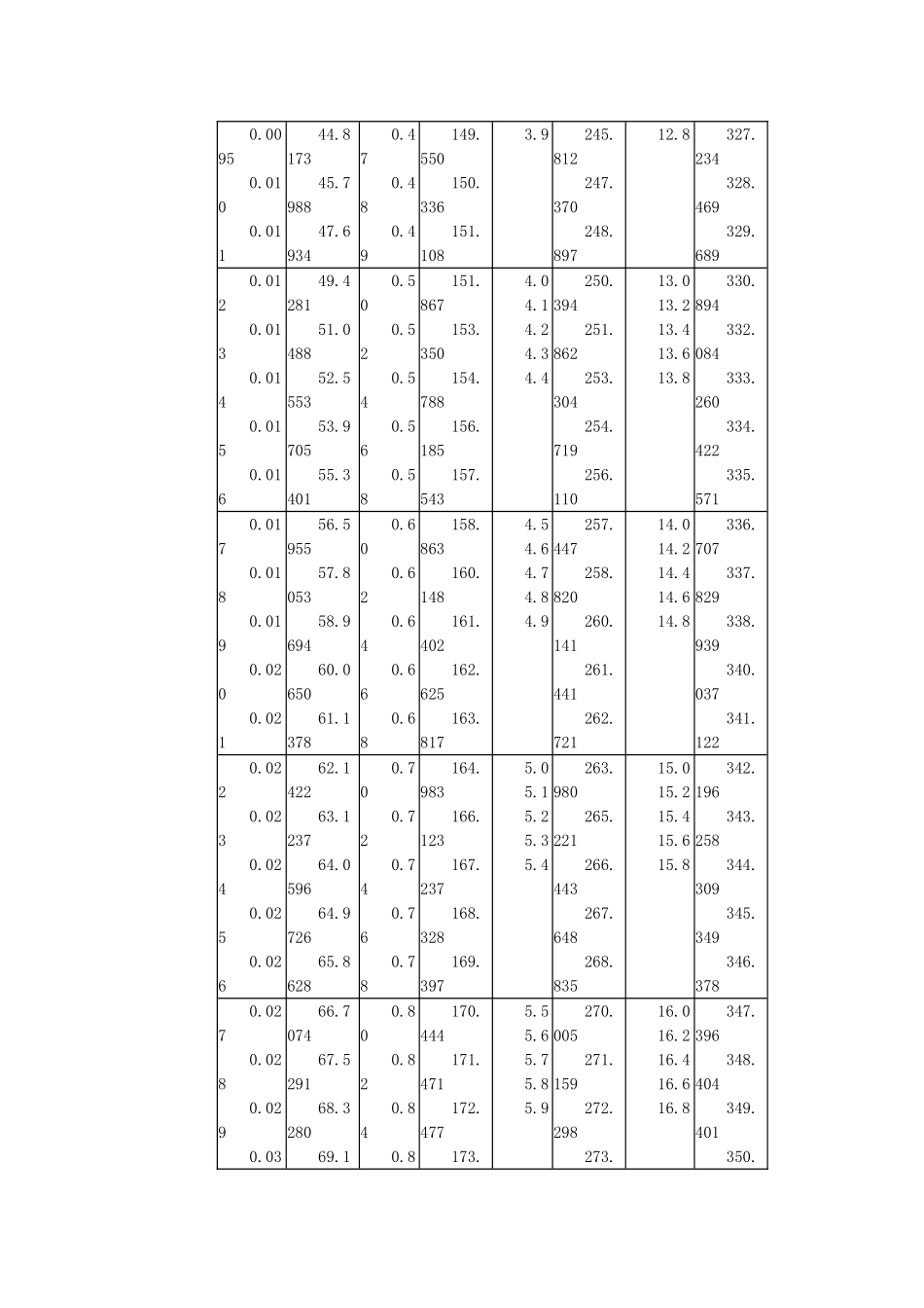 最新饱和蒸汽温度与压力对照表32389_第2页