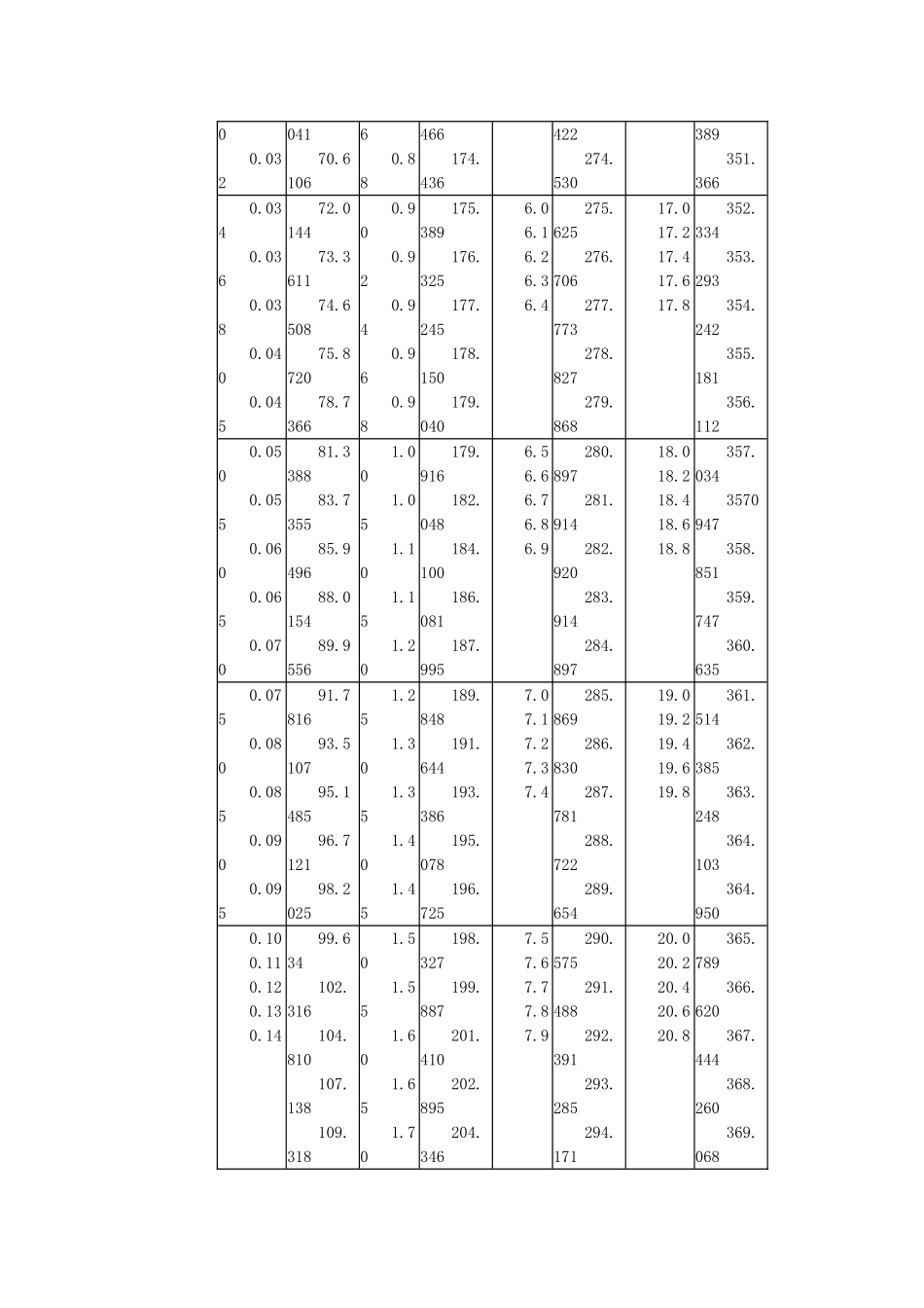 最新饱和蒸汽温度与压力对照表32389_第3页