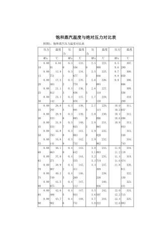 最新饱和蒸汽温度与压力对照表32389