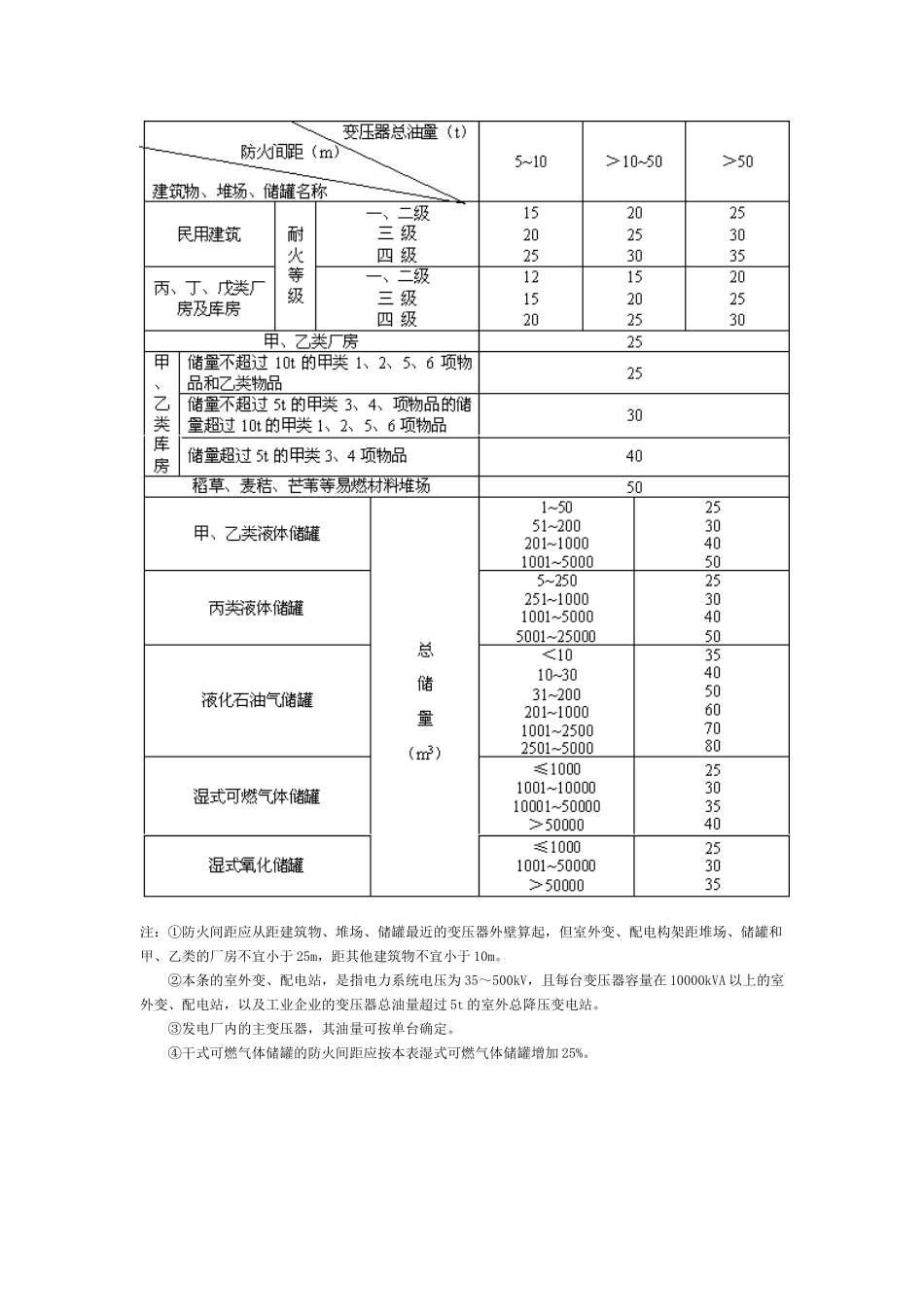 有关变配电室的设计规定_第3页