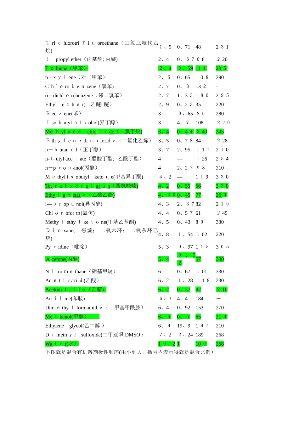 有机溶剂极性大小_第2页