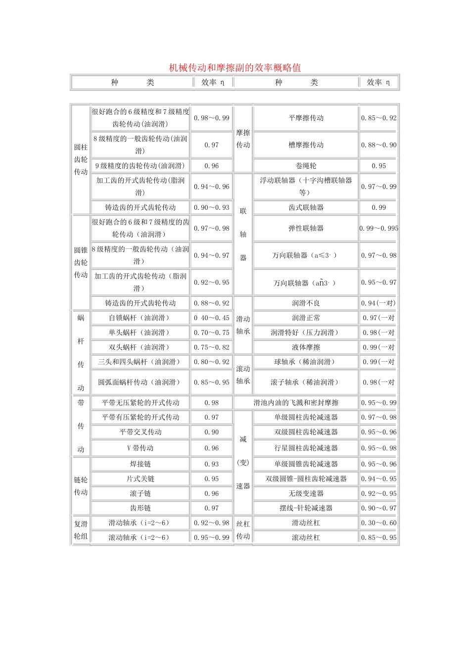 机械传动和摩擦副的效率概略值_第1页