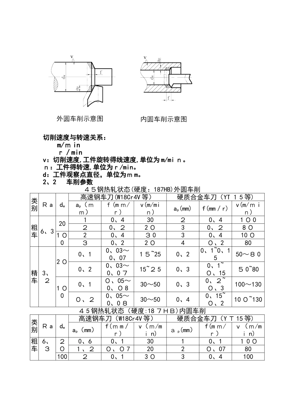 机械加工切削全参数推荐表_第2页