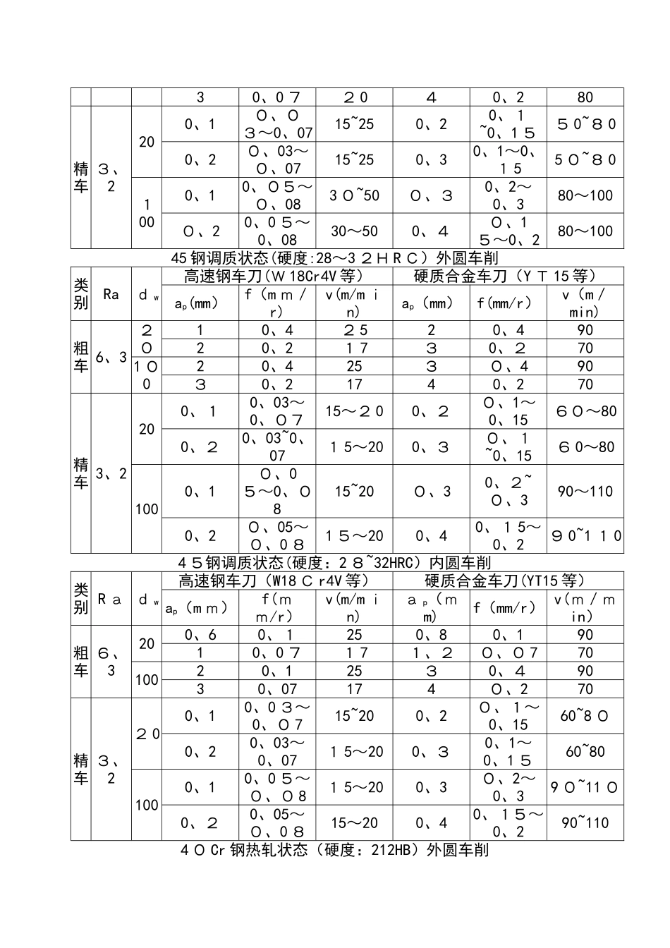 机械加工切削全参数推荐表_第3页