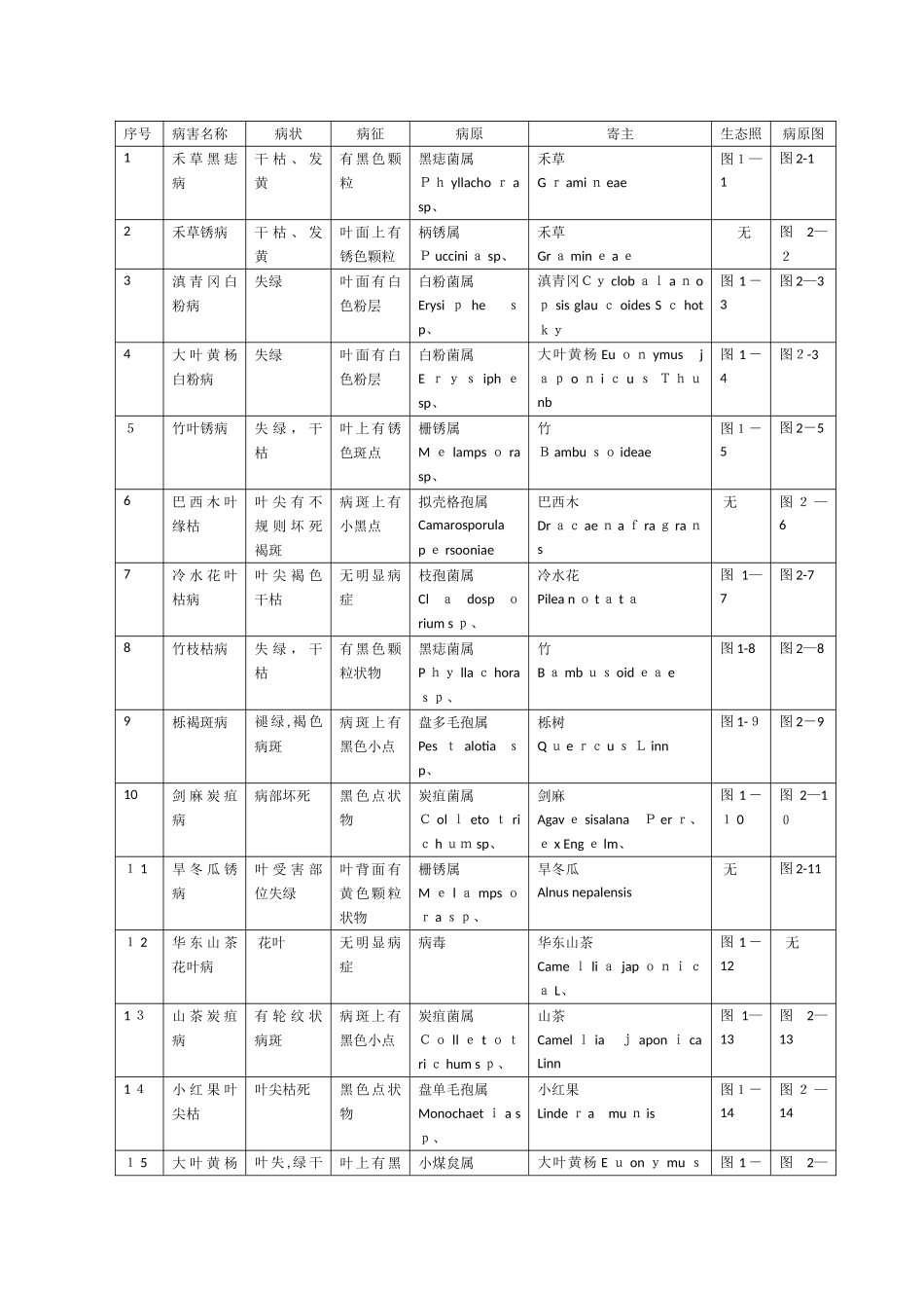 林木病理学实习报告_第1页
