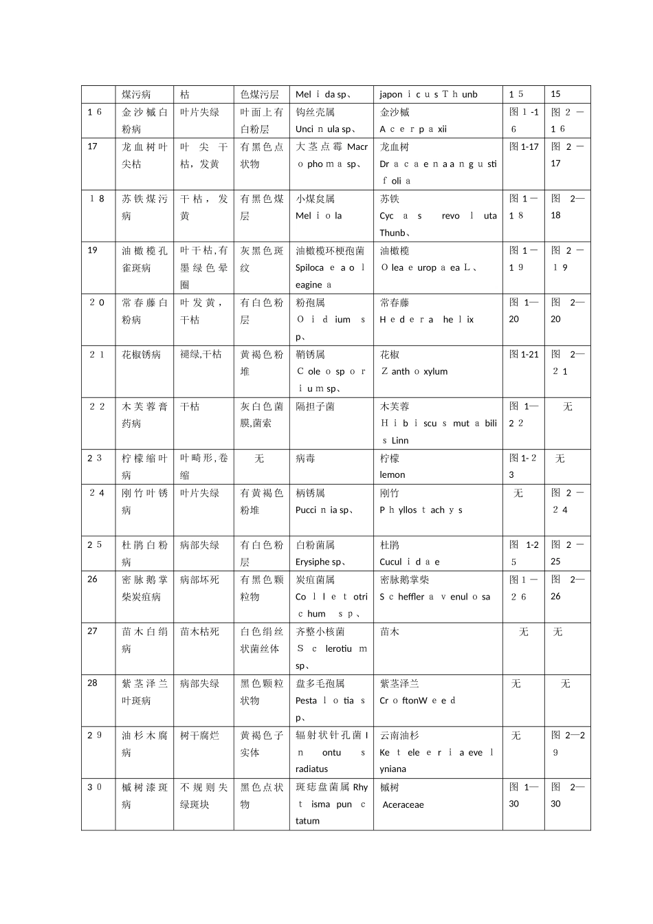 林木病理学实习报告_第2页