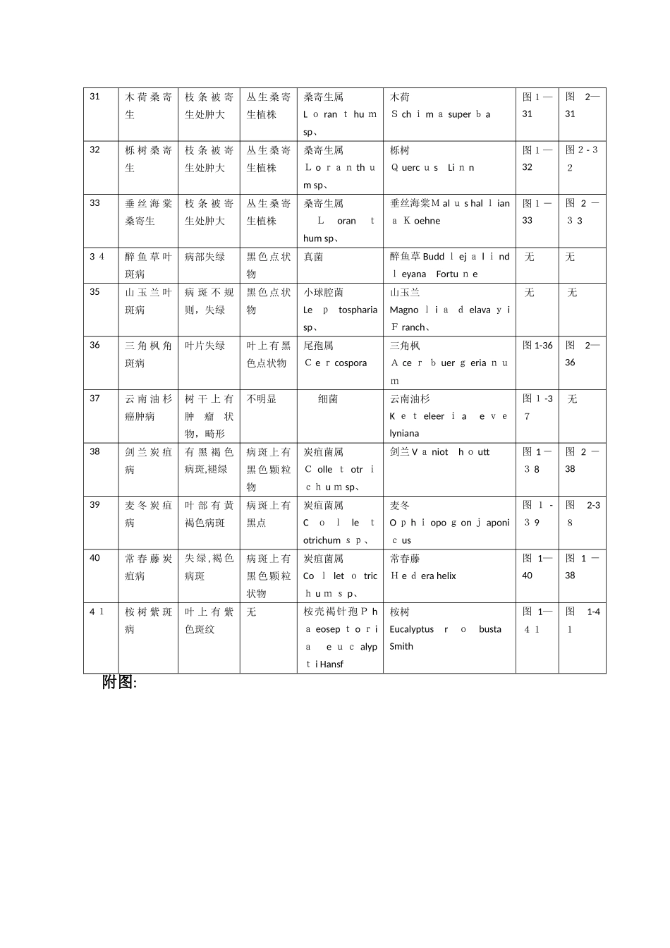 林木病理学实习报告_第3页