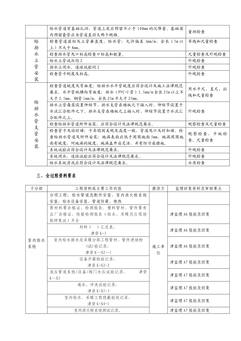 某工程给排水监理细则_第3页