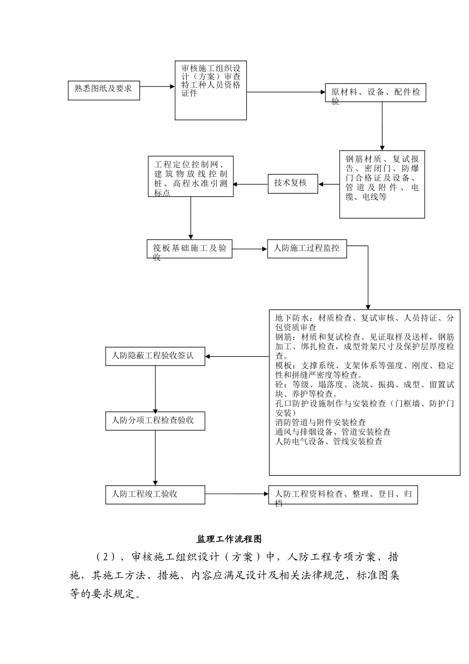 某广场暨市民中心工程人防阶段监理细则_第3页