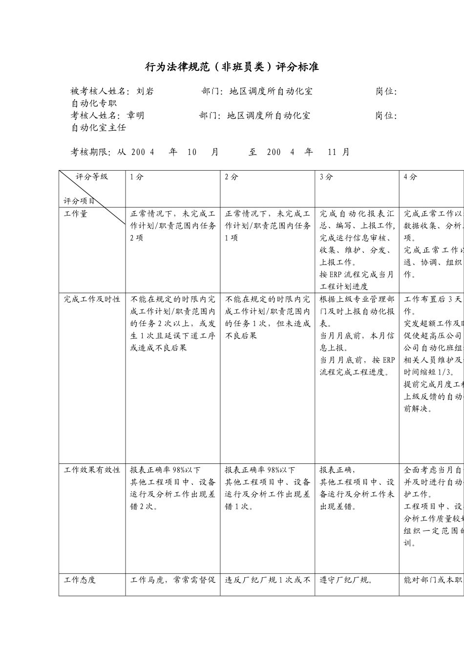 某电力公司市区供电公司自动化专职行为规范考评表_第2页
