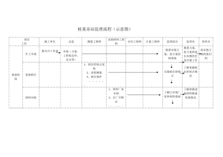 桩基旁站监理流程