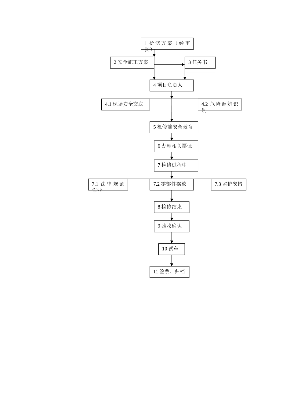 检修作业流程管理办法_第2页