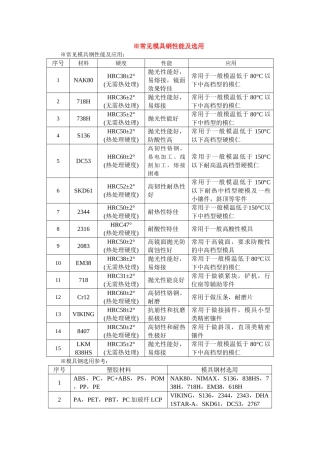 模具钢材4-常见模具钢性能及选用