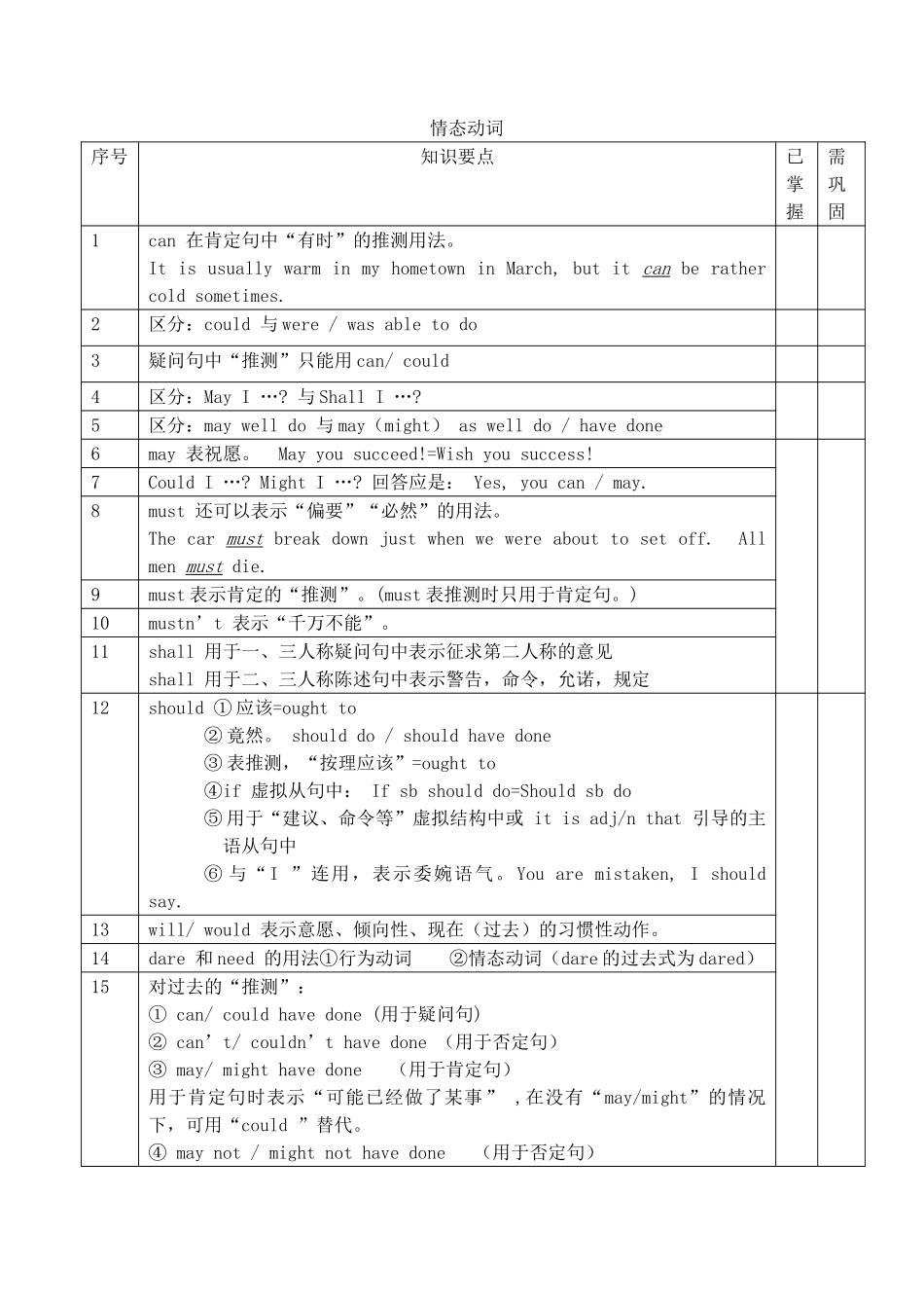 高考英语考前语法梳理 情态动词素材-人教版高三全册英语素材_第1页