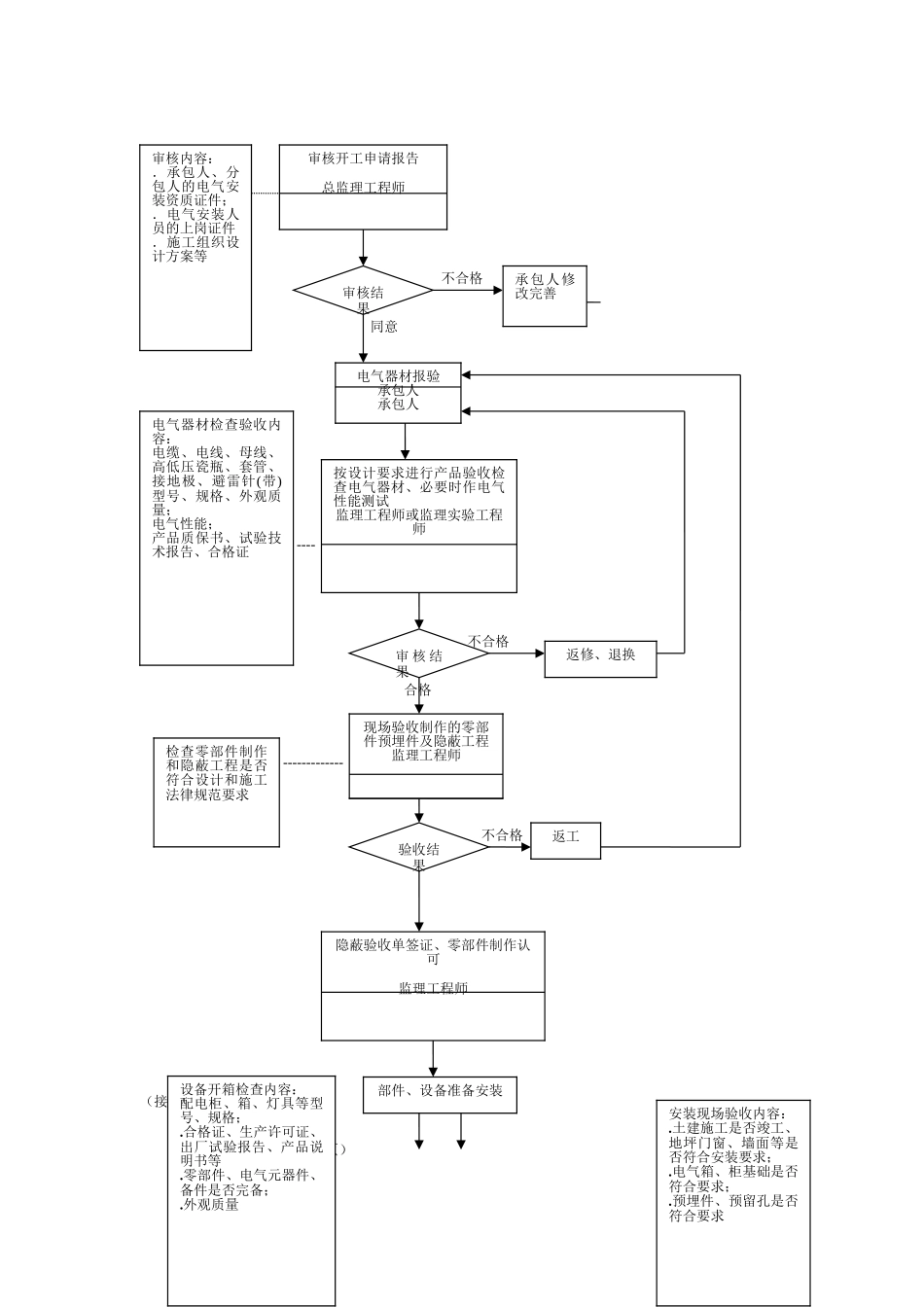水岸豪庭A组团工程建筑电气监理实施细则_第3页