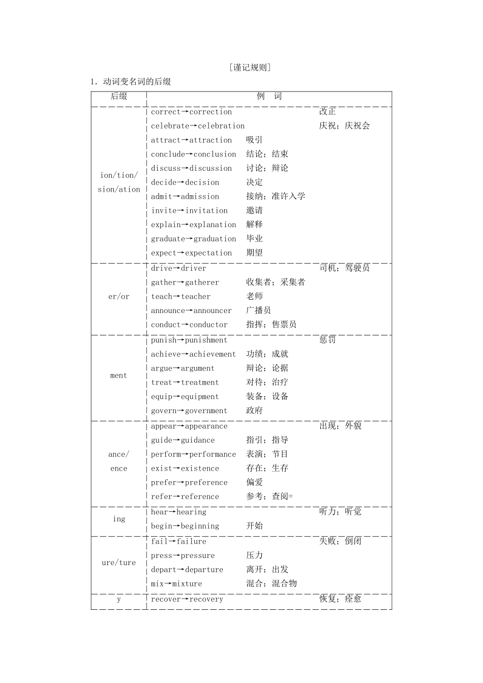 高考英语新创新一轮复习 语法 第一部分 第四讲 词性转换（构词法）学案（含解析）北师大版-北师大版高三全册英语学案_第2页