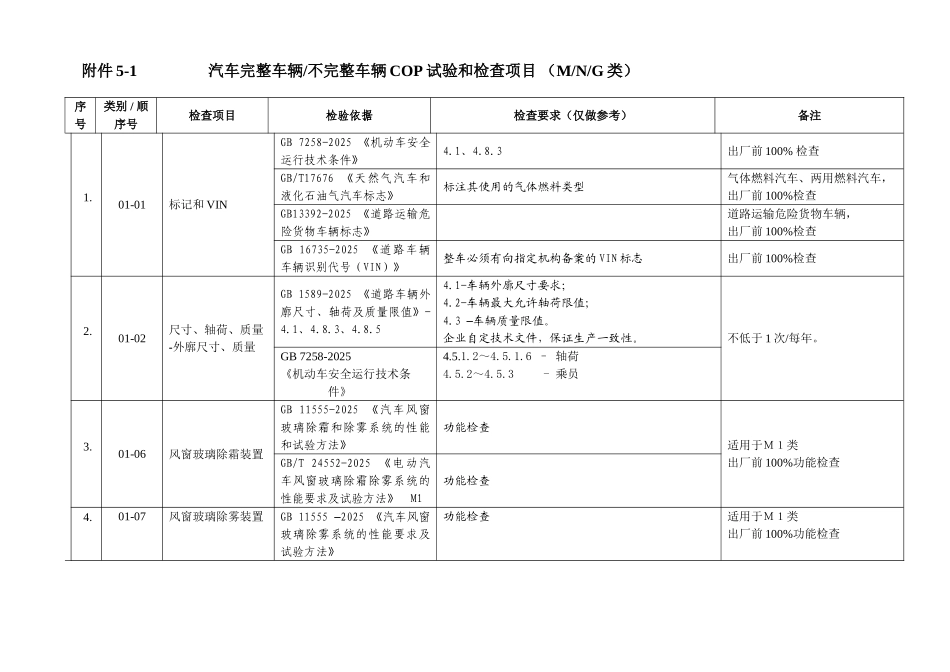汽车生产一致性COP试验和检查项目分解_第1页