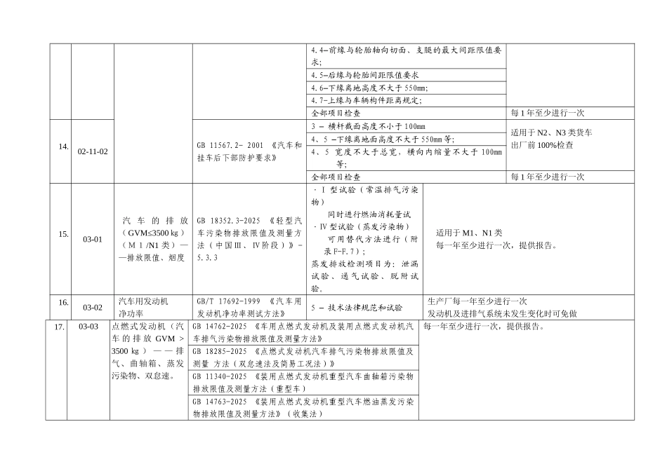 汽车生产一致性COP试验和检查项目分解_第3页