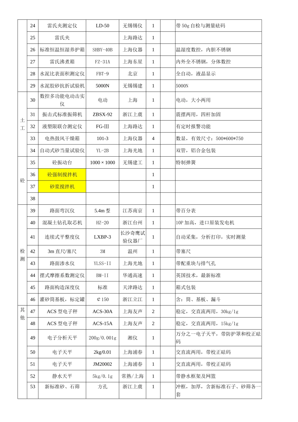 沥青路面项目建设实验室仪器设备汇总表_第2页