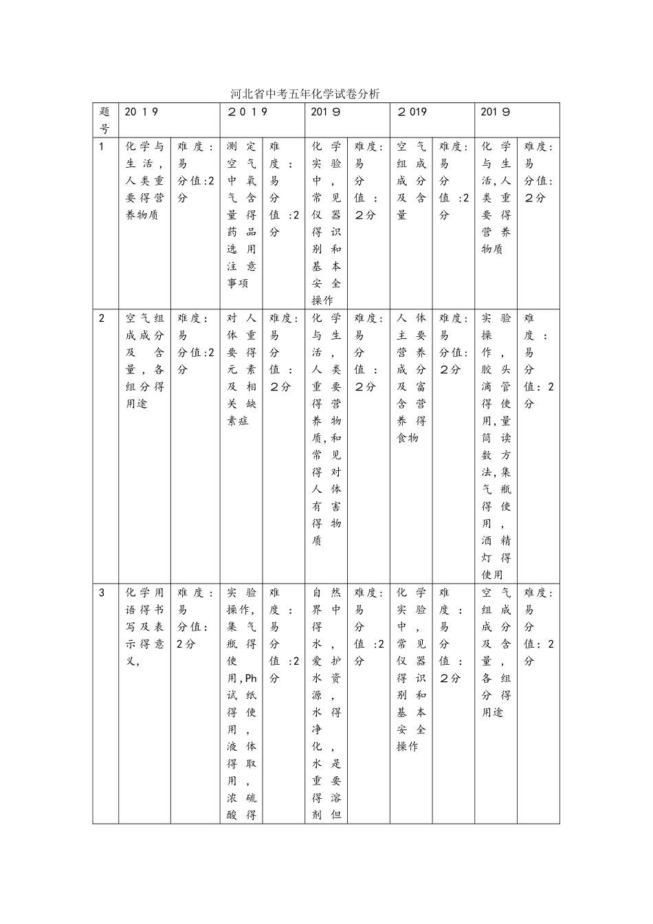 河北省中考五年化学试卷分析_第1页