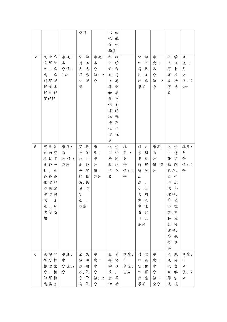 河北省中考五年化学试卷分析_第2页