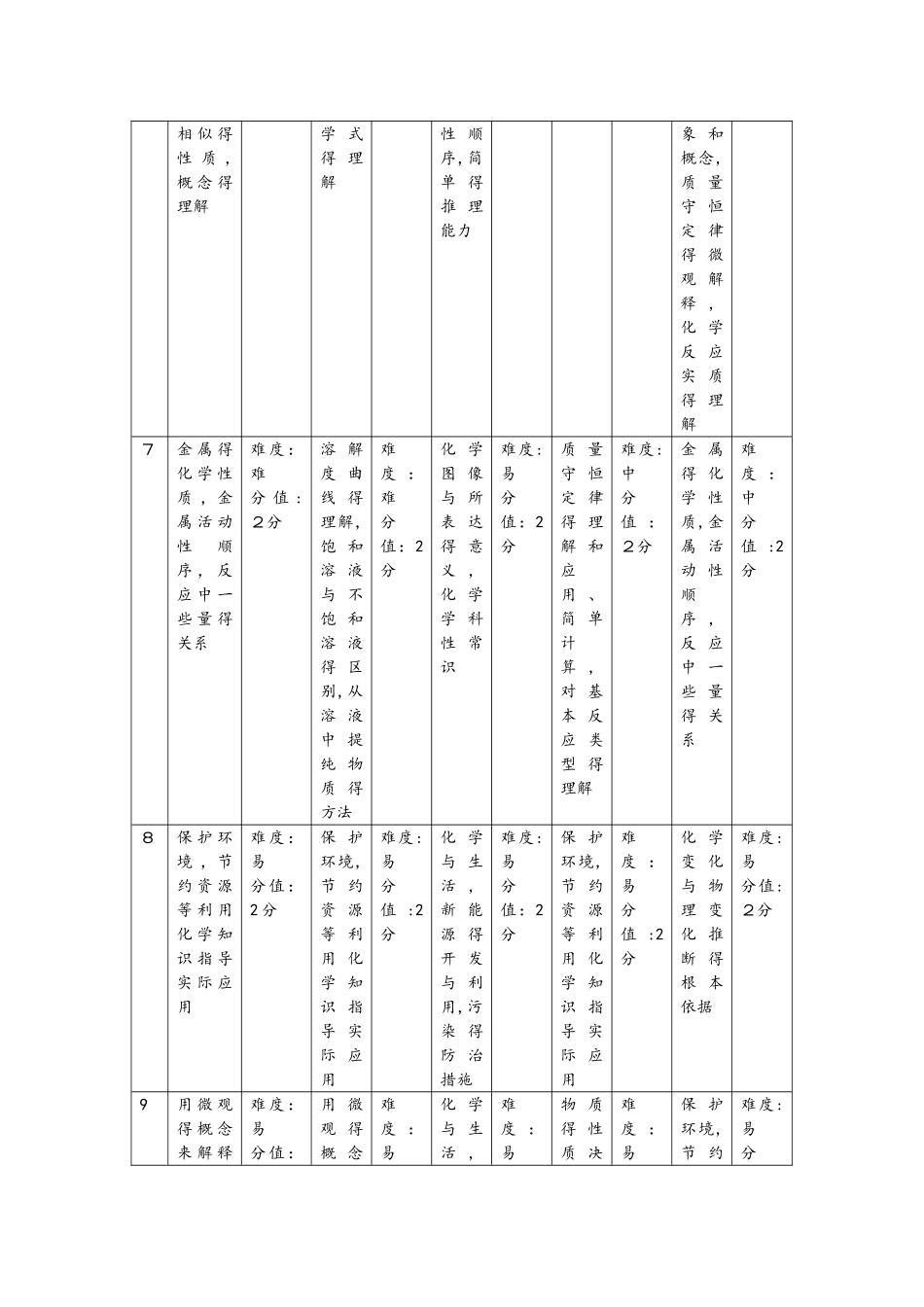 河北省中考五年化学试卷分析_第3页