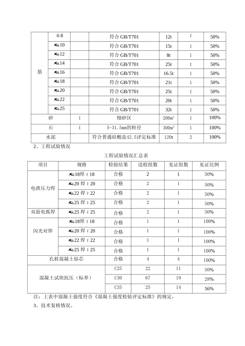 沿河香山苑住宅楼工程质量监理评估报告（基础分部工程）_第3页