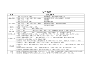 注册消防工程师考试灭火系统压力总结
