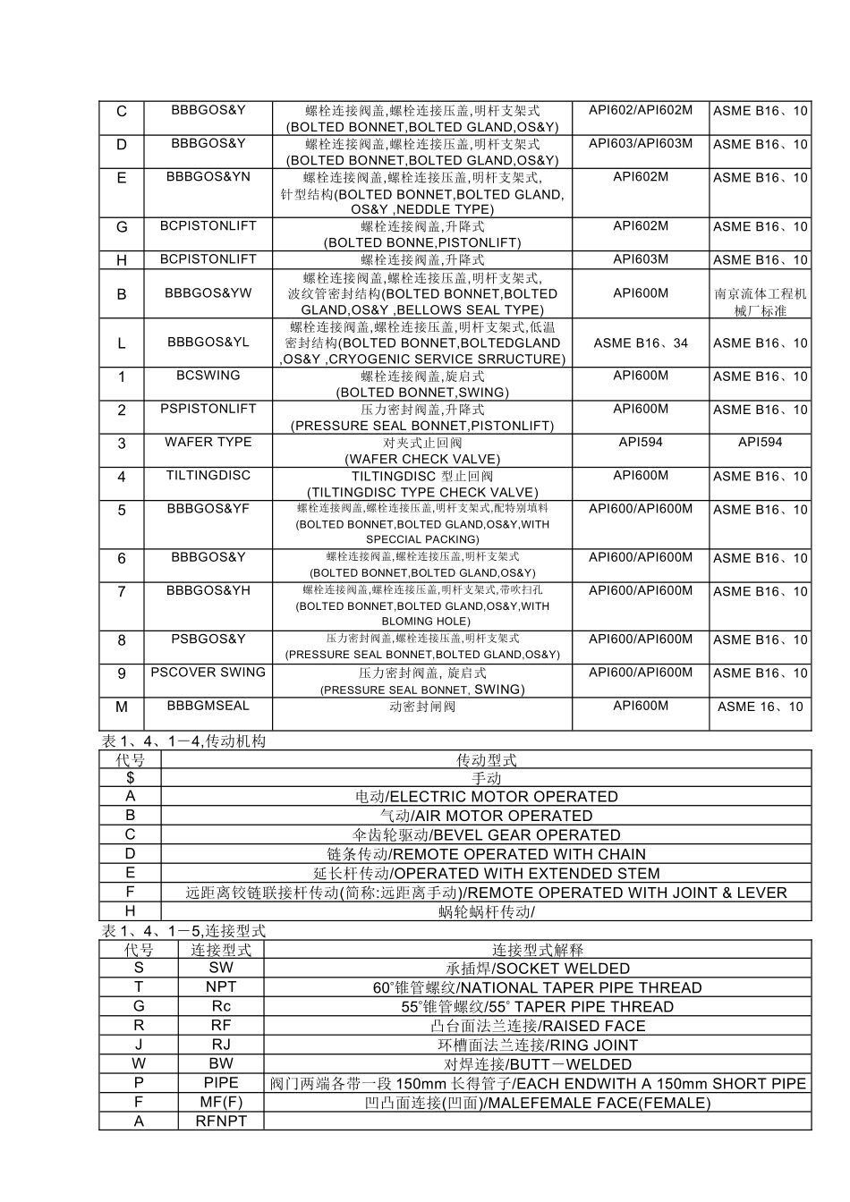 洛阳院美标阀门型号说明_第2页