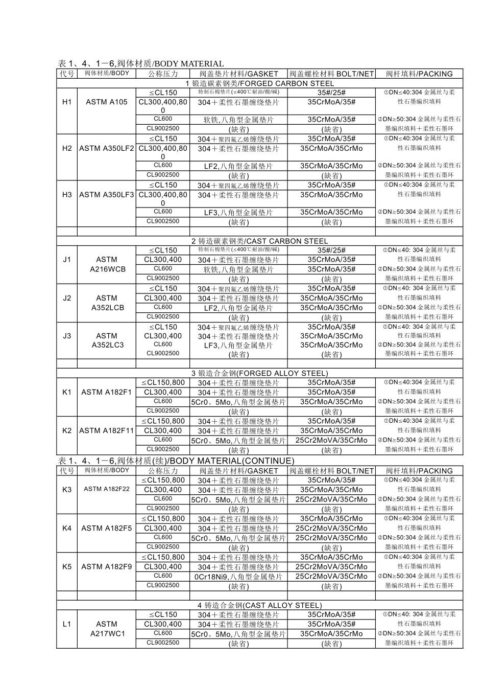 洛阳院美标阀门型号说明_第3页