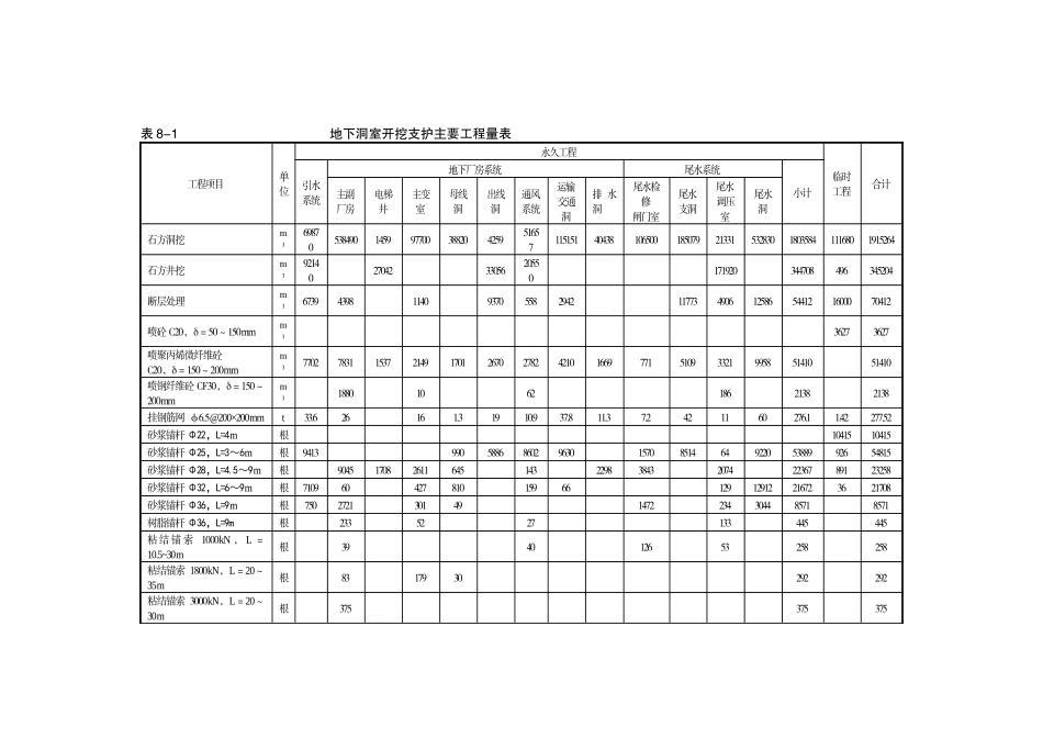 洞群开挖支护工程量汇总表_第1页