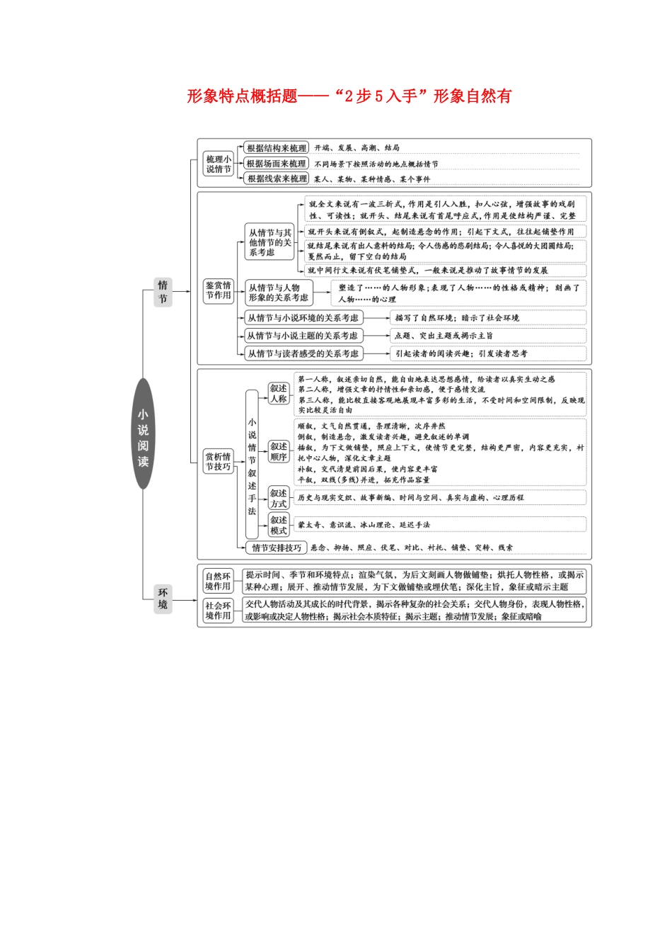 高考语文二轮复习 任务群3 任务1 形象特点概括题——“2步5入手”形象自然有学案-人教版高三全册语文学案_第1页