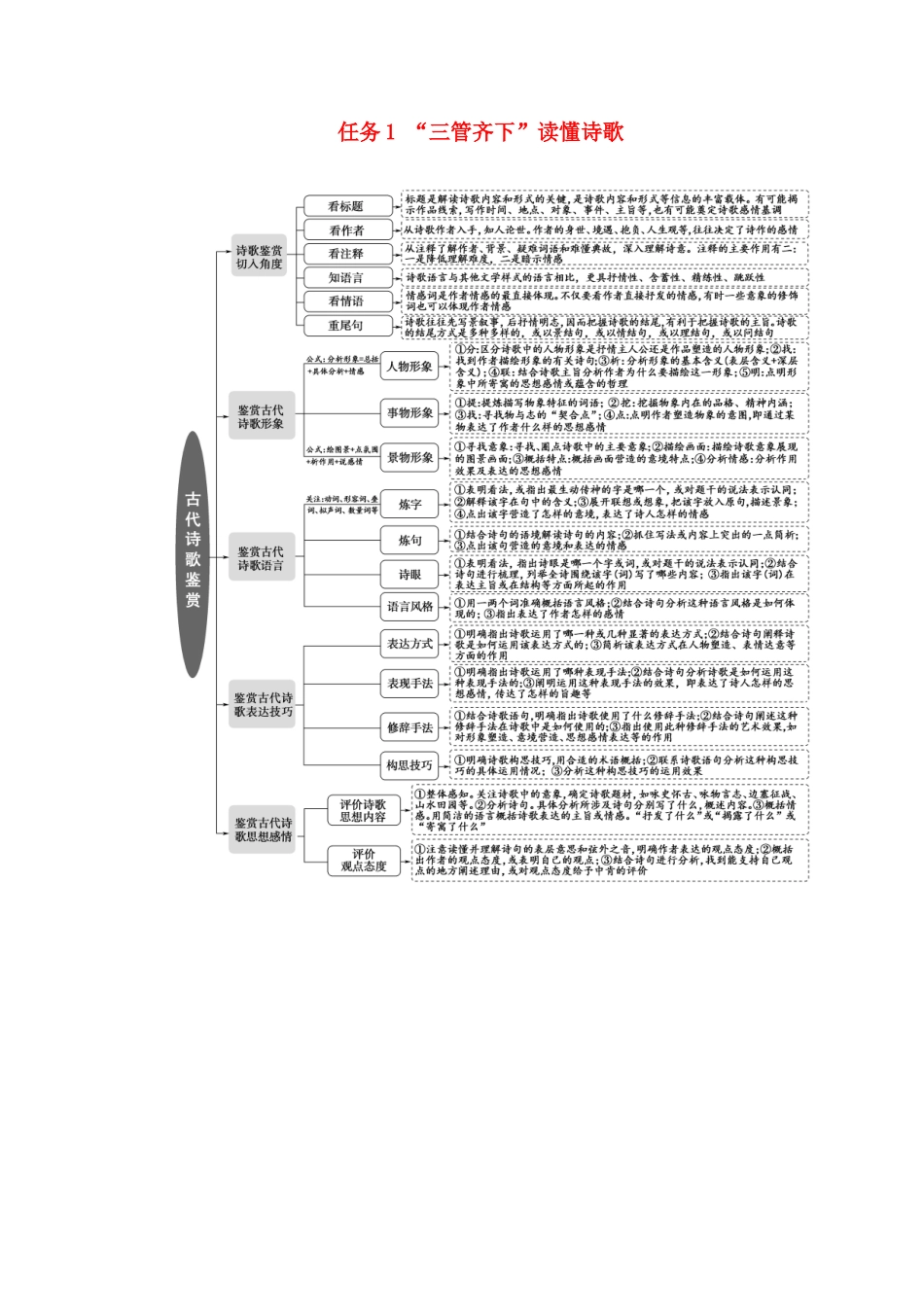 高考语文二轮复习 任务群6 任务1 “三管齐下”读懂诗歌学案-人教版高三全册语文学案_第1页