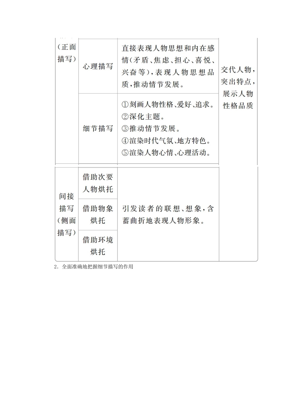 高考语文一轮复习 第一编 现代文阅读 专题四 微案四 鉴赏艺术手法学案（含解析）-人教版高三全册语文学案_第2页