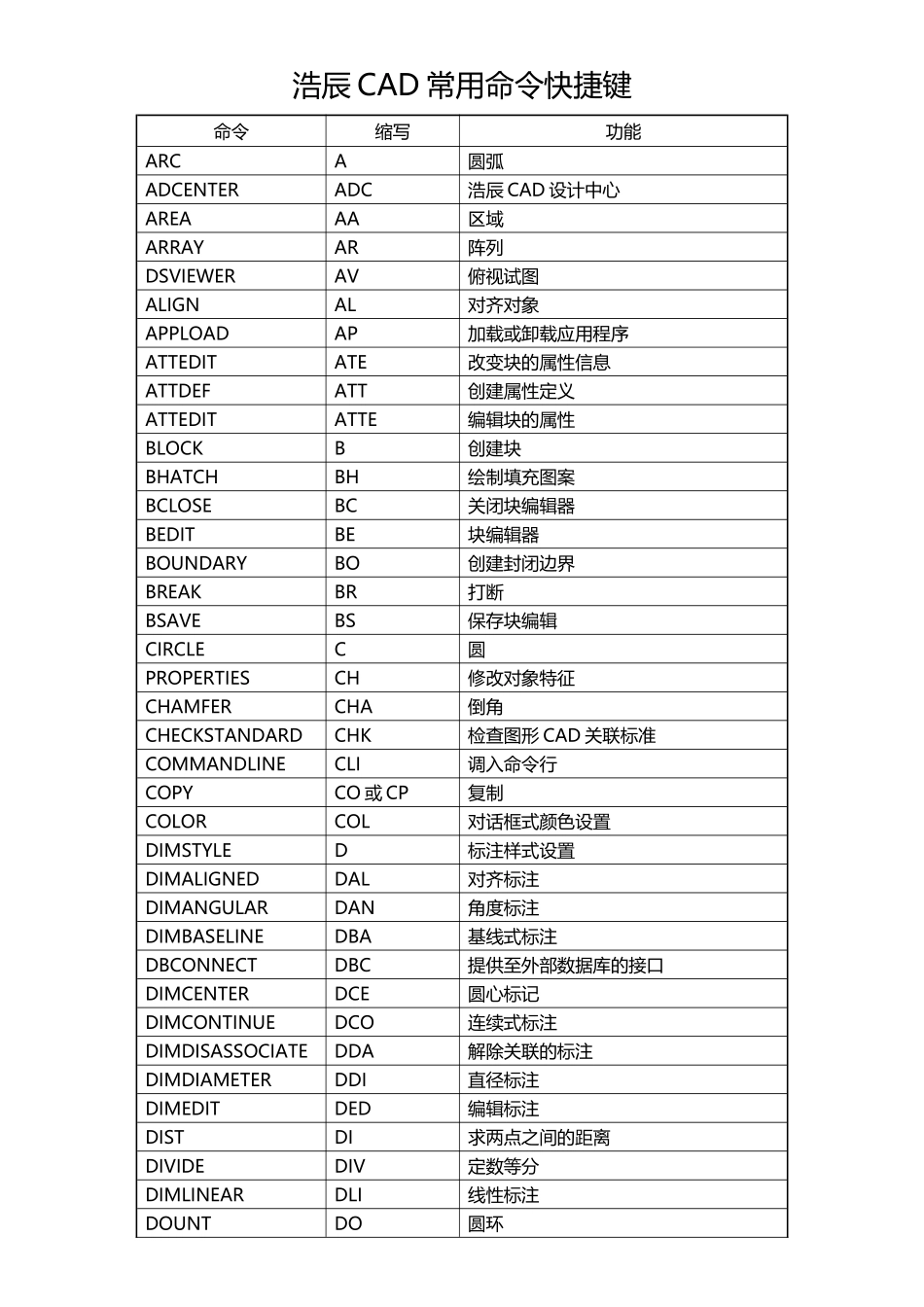浩辰CAD常用命令快捷键_第1页