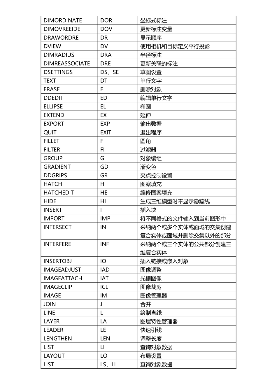 浩辰CAD常用命令快捷键_第2页