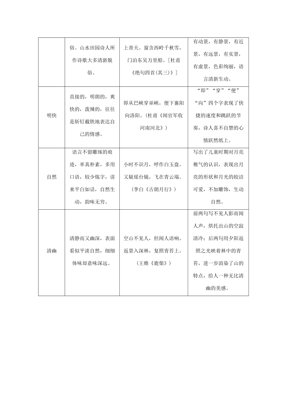 高考语文一轮复习 知识清单十 古诗歌语言特色例解教学案-人教版高三全册语文教学案_第2页