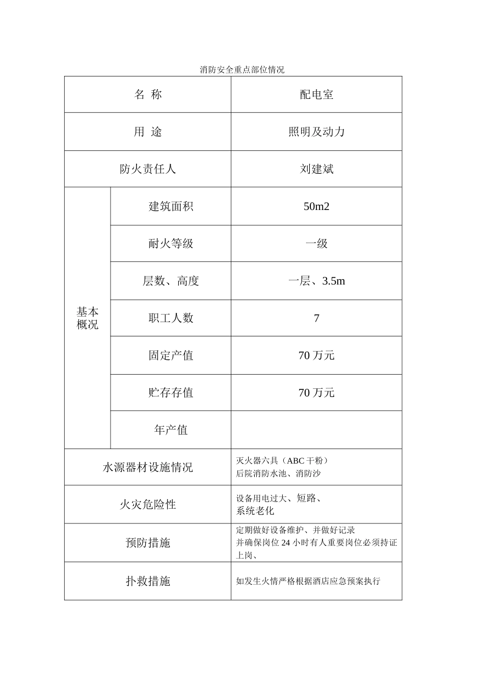 消防安全重点部位情况_第1页