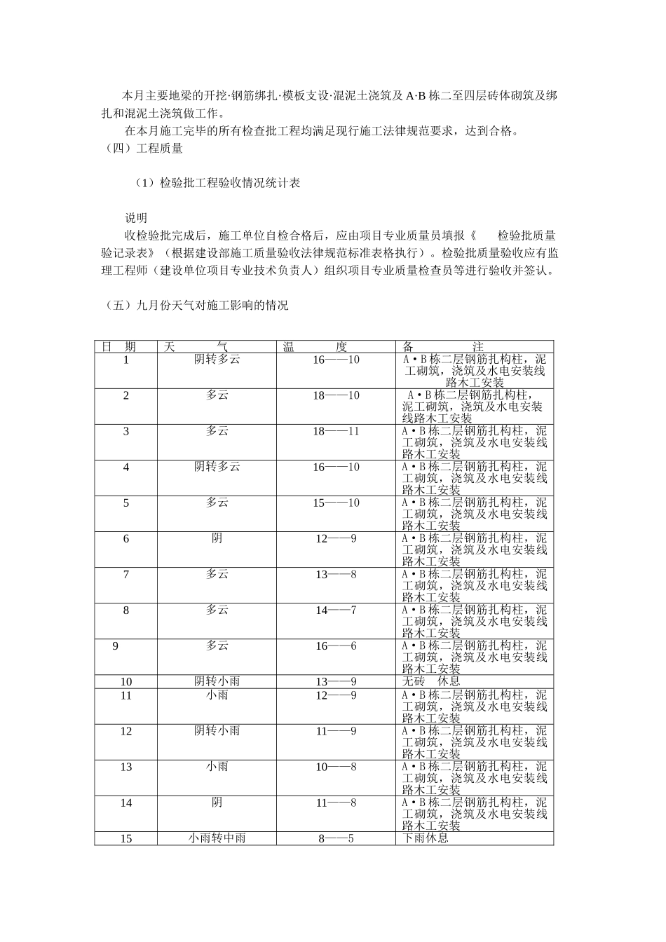 涪陵区十七中学校A—B栋学生宿舍工程监理月报_第3页