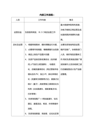 淘宝人员配置及分工