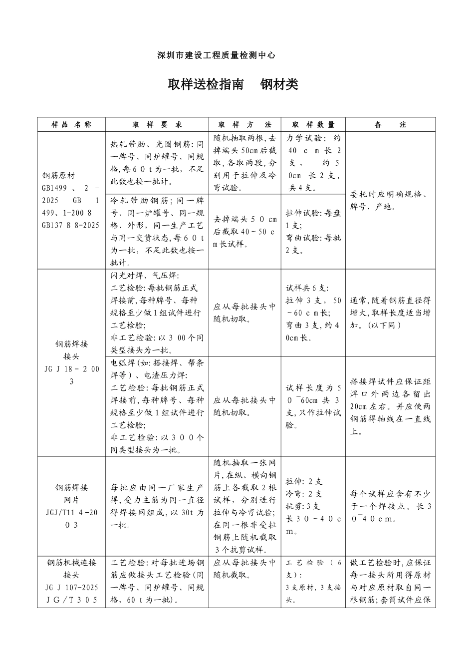深圳市建筑材料检测取样指南_第3页