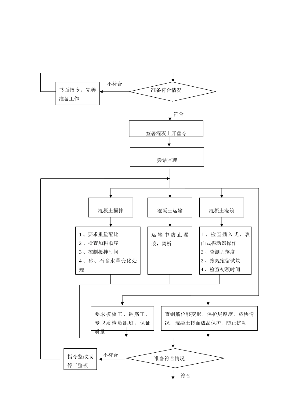 混凝土工程监理实施细则q_第3页