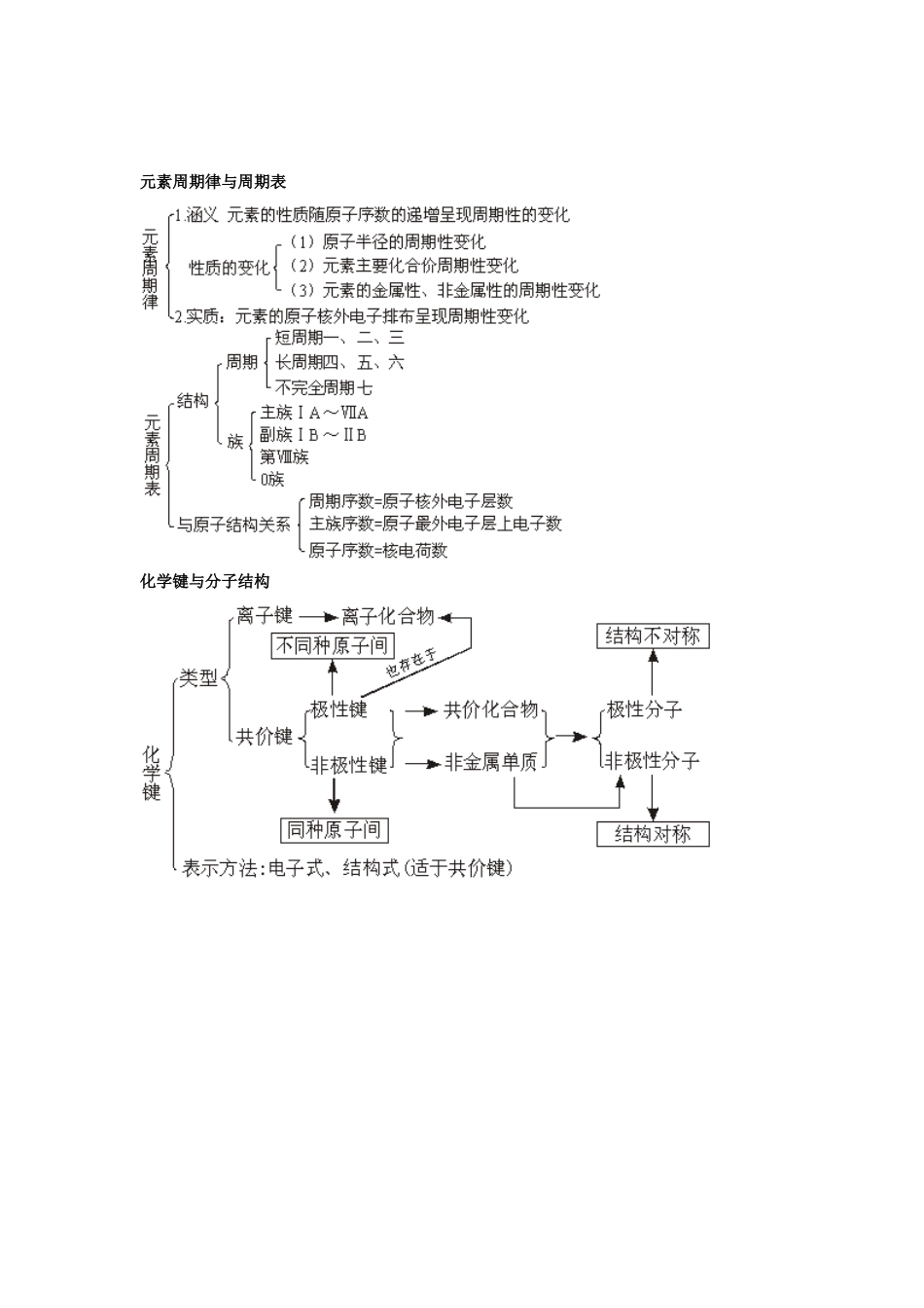 高中化学知识网络框架_第3页