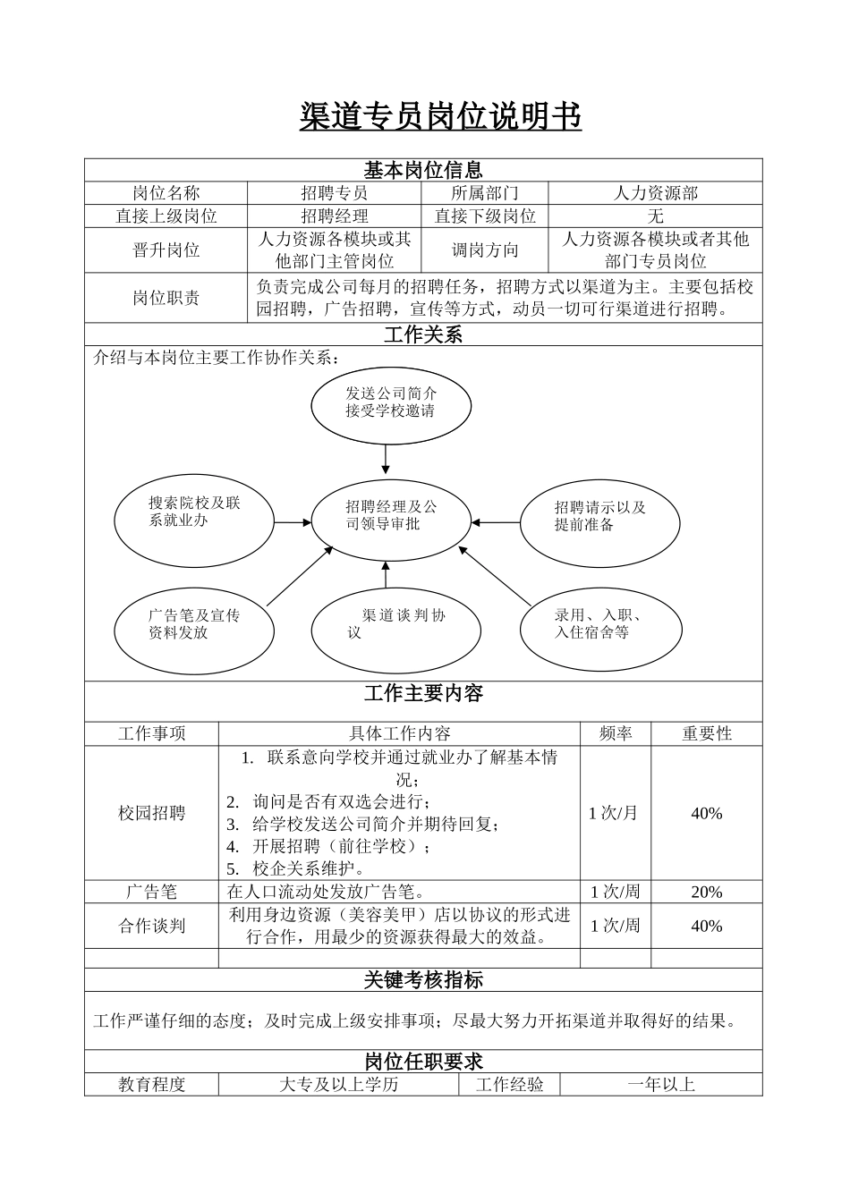渠道专员岗位说明书_第1页