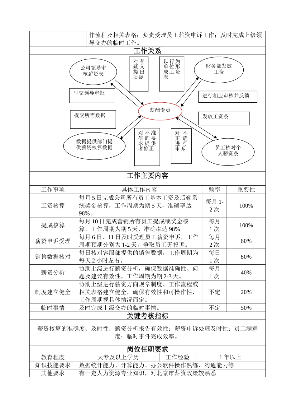 渠道专员岗位说明书_第3页