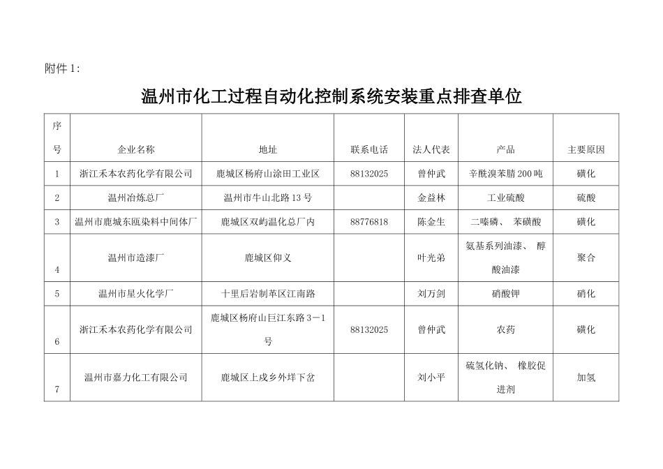 温州市化工过程自动化控制系统安装重点排查单位模板_第2页